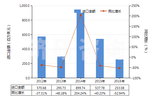 2012-2016年中國粗二甲苯(HS27073000)進(jìn)口總額及增速統(tǒng)計(jì)